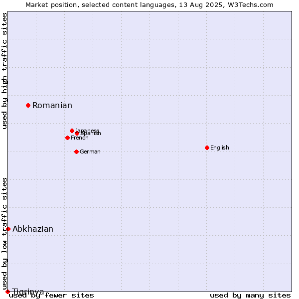Market position of Romanian vs. Abkhazian vs. Tigrinya