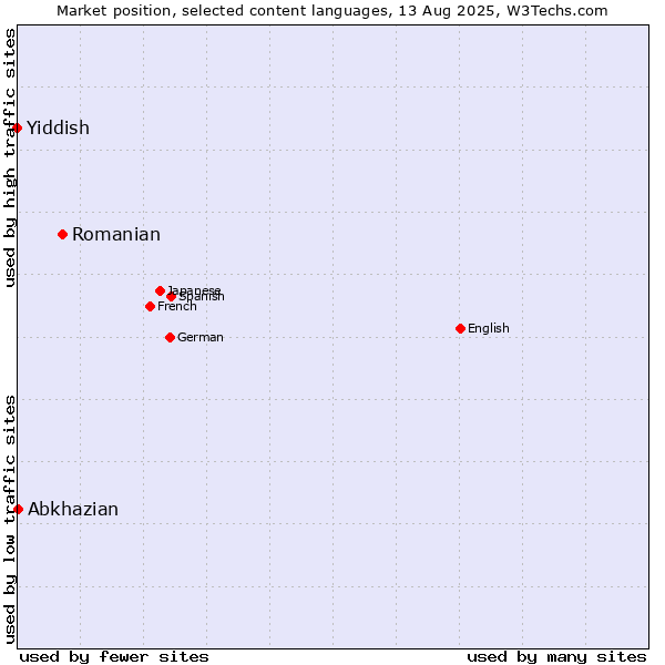 Market position of Romanian vs. Abkhazian vs. Yiddish