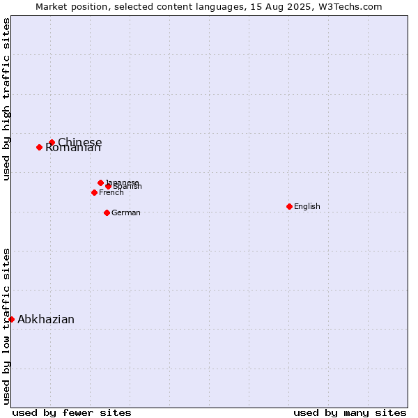 Market position of Chinese vs. Romanian vs. Abkhazian