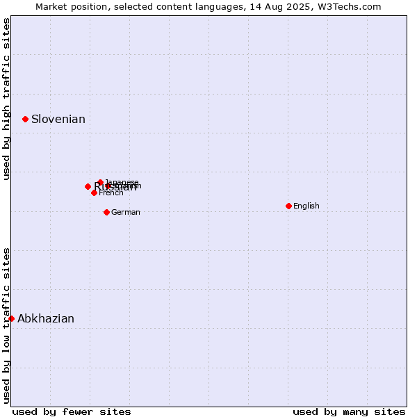 Market position of Russian vs. Slovenian vs. Abkhazian