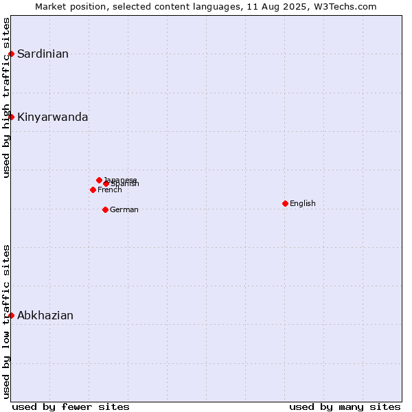 Market position of Abkhazian vs. Kinyarwanda vs. Sardinian