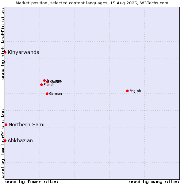 Market position of Northern Sami vs. Abkhazian vs. Kinyarwanda