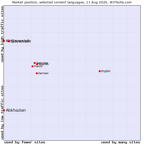 Market position of Slovenian vs. Abkhazian vs. Kinyarwanda