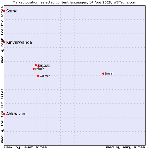 Market position of Abkhazian vs. Kinyarwanda vs. Somali
