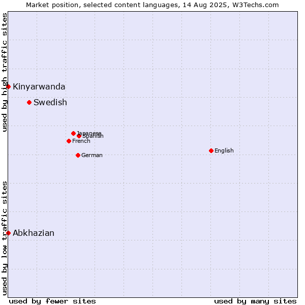 Market position of Swedish vs. Abkhazian vs. Kinyarwanda