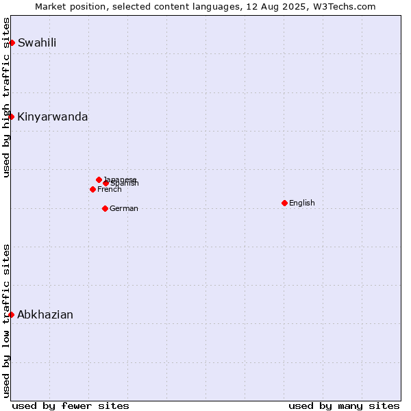 Market position of Swahili vs. Abkhazian vs. Kinyarwanda