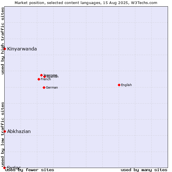 Market position of Abkhazian vs. Kinyarwanda vs. Syriac