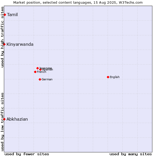 Market position of Tamil vs. Abkhazian vs. Kinyarwanda