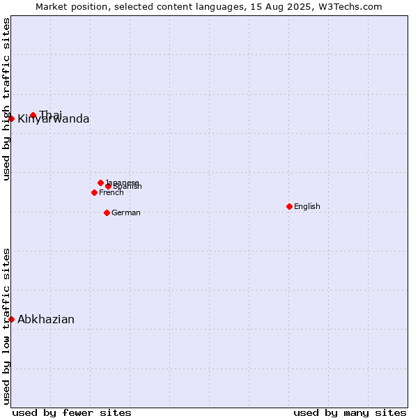 Market position of Thai vs. Abkhazian vs. Kinyarwanda