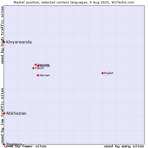 Market position of Abkhazian vs. Kinyarwanda vs. Tigrinya