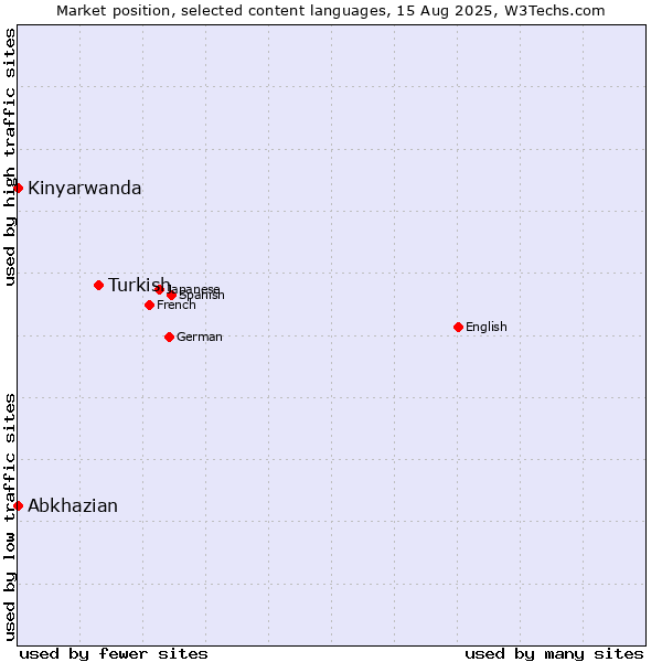 Market position of Turkish vs. Abkhazian vs. Kinyarwanda