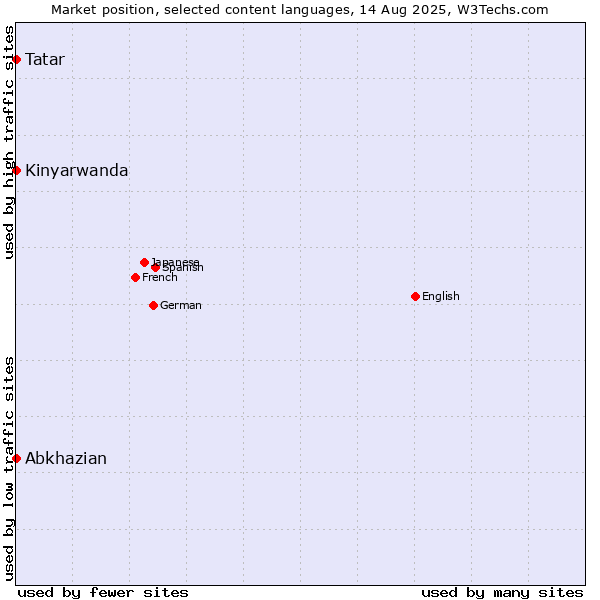 Market position of Tatar vs. Abkhazian vs. Kinyarwanda