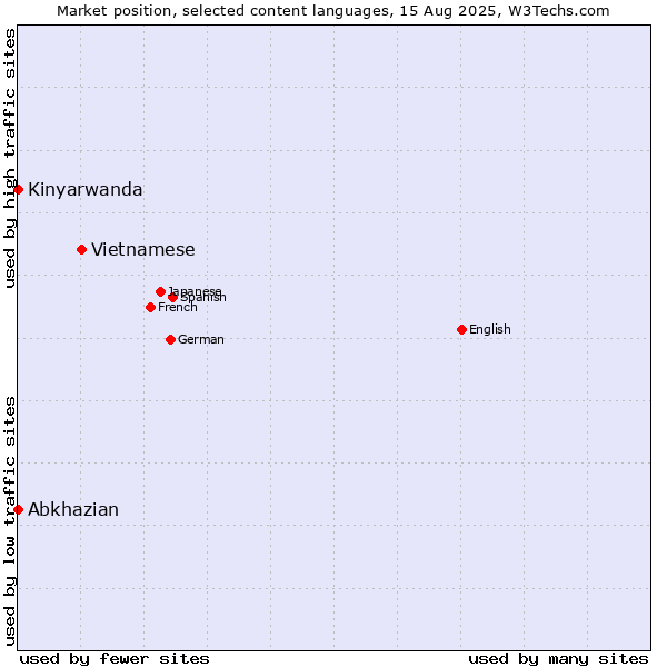 Market position of Vietnamese vs. Abkhazian vs. Kinyarwanda