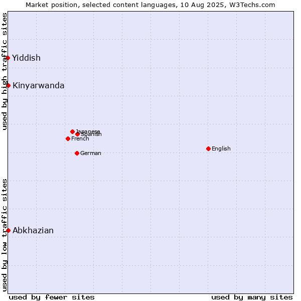 Market position of Abkhazian vs. Kinyarwanda vs. Yiddish