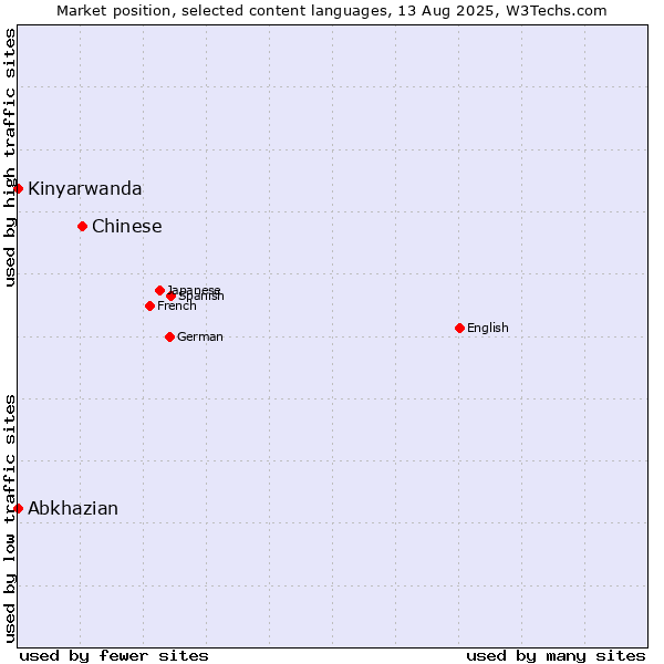 Market position of Chinese vs. Abkhazian vs. Kinyarwanda