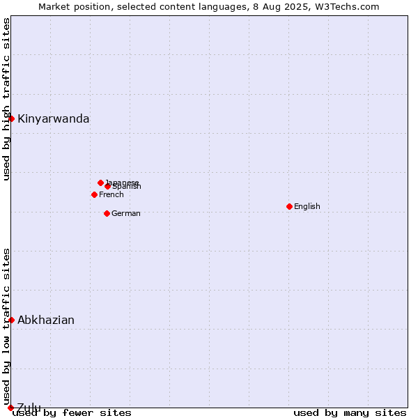 Market position of Abkhazian vs. Kinyarwanda vs. Zulu