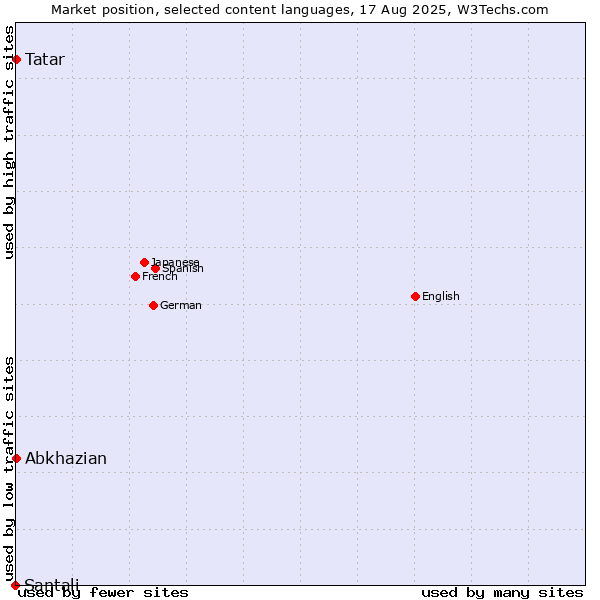 Market position of Tatar vs. Abkhazian vs. Santali