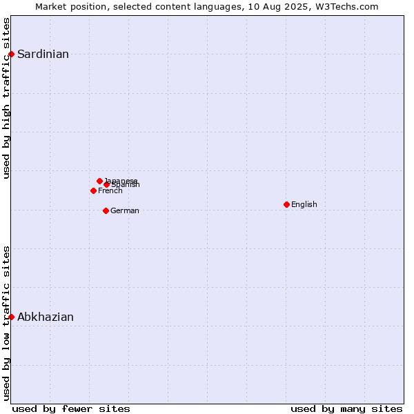 Market position of Abkhazian vs. Sardinian