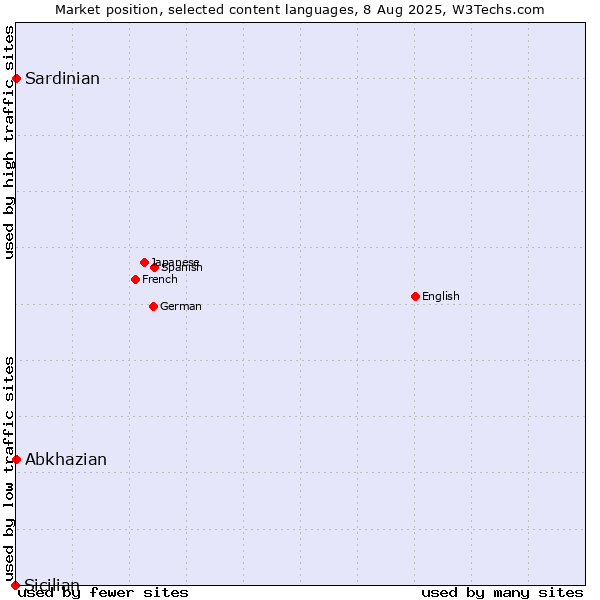 Market position of Abkhazian vs. Sardinian vs. Sicilian