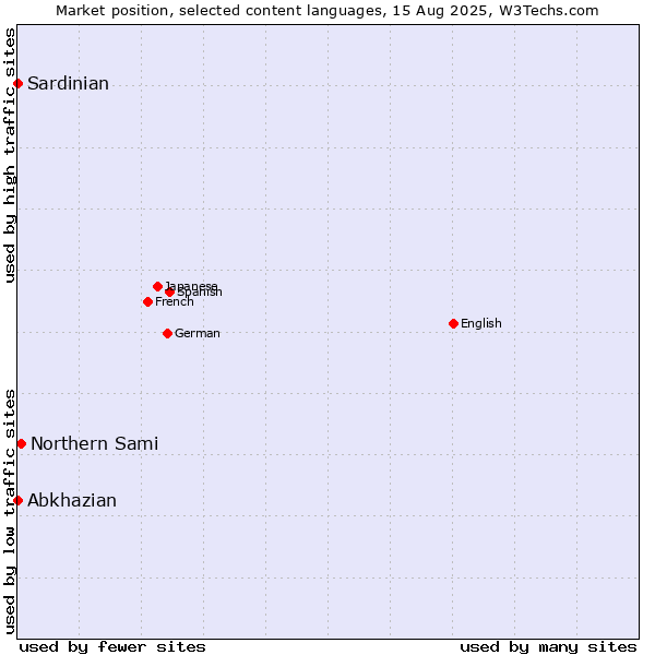 Market position of Northern Sami vs. Abkhazian vs. Sardinian