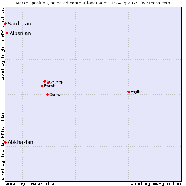 Market position of Albanian vs. Abkhazian vs. Sardinian