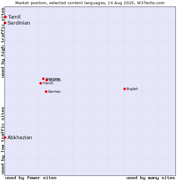 Market position of Tamil vs. Abkhazian vs. Sardinian