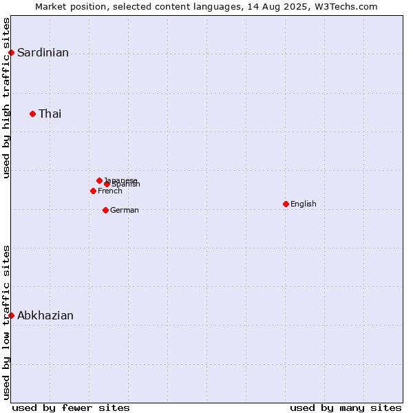 Market position of Thai vs. Abkhazian vs. Sardinian
