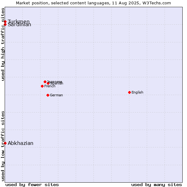 Market position of Turkmen vs. Abkhazian vs. Sardinian