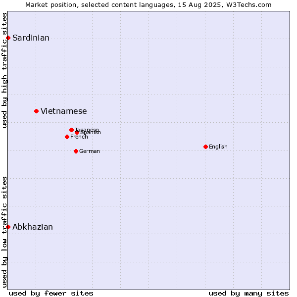 Market position of Vietnamese vs. Abkhazian vs. Sardinian
