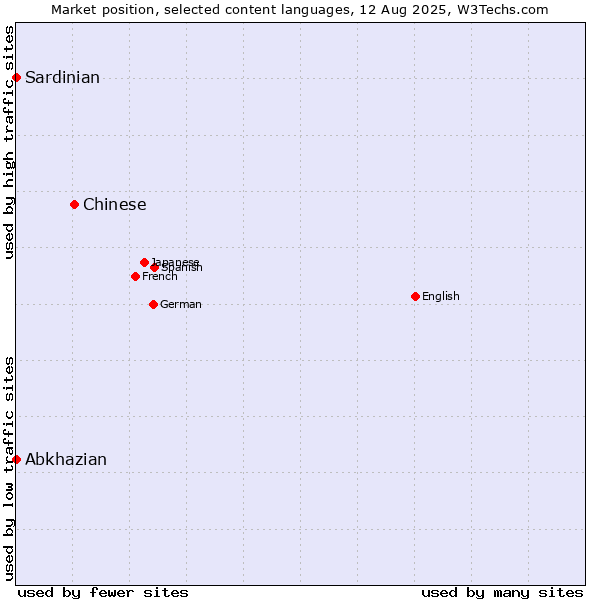 Market position of Chinese vs. Abkhazian vs. Sardinian