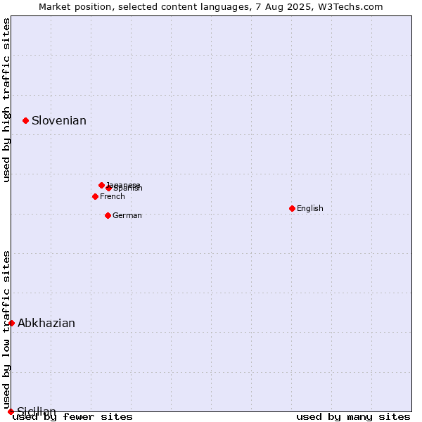 Market position of Slovenian vs. Abkhazian vs. Sicilian