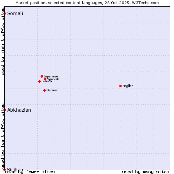 Market position of Abkhazian vs. Somali vs. Sicilian