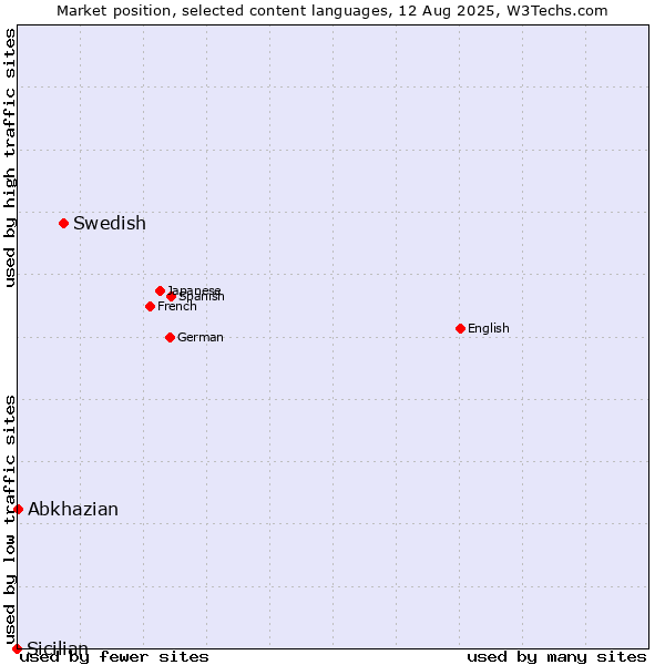 Market position of Swedish vs. Abkhazian vs. Sicilian