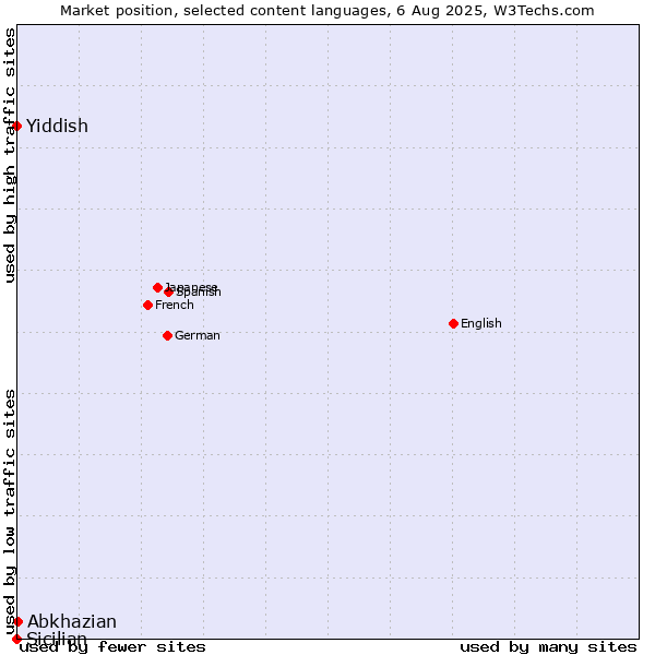 Market position of Abkhazian vs. Yiddish vs. Sicilian