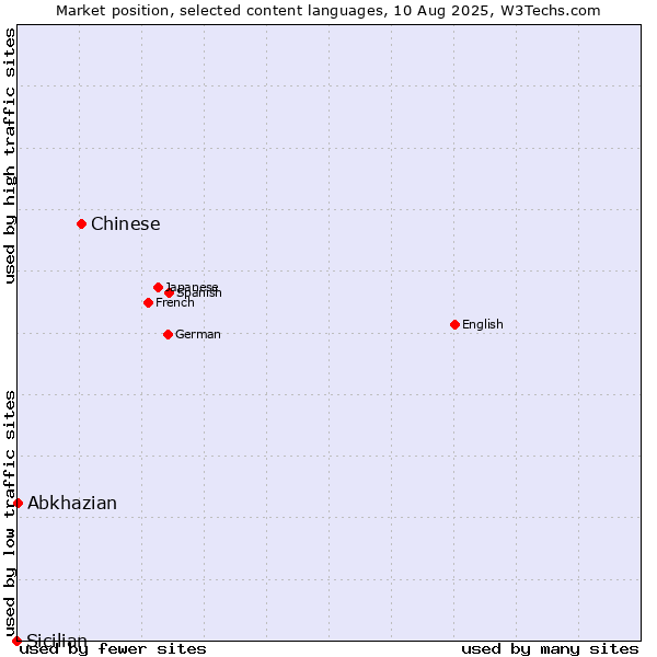 Market position of Chinese vs. Abkhazian vs. Sicilian