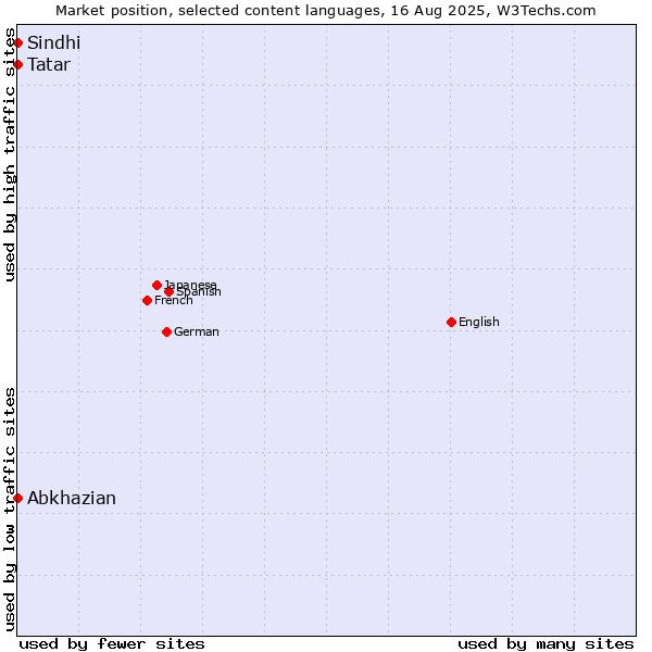 Market position of Tatar vs. Abkhazian vs. Sindhi