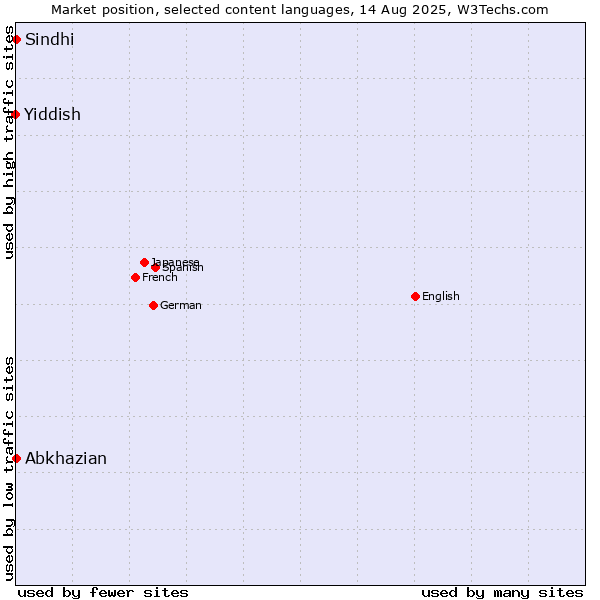 Market position of Abkhazian vs. Sindhi vs. Yiddish