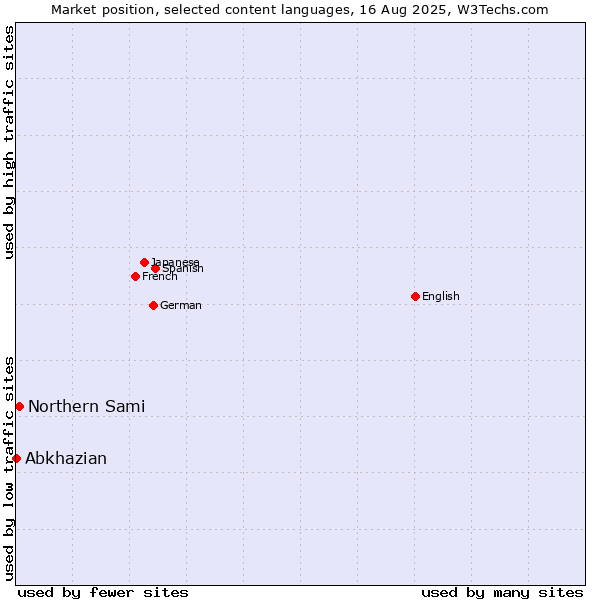 Market position of Northern Sami vs. Abkhazian