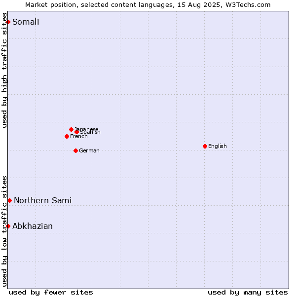 Market position of Northern Sami vs. Abkhazian vs. Somali