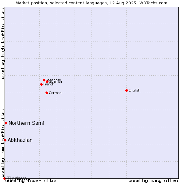 Market position of Northern Sami vs. Abkhazian vs. Tigrinya