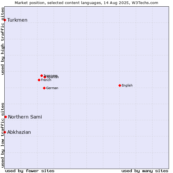 Market position of Northern Sami vs. Turkmen vs. Abkhazian