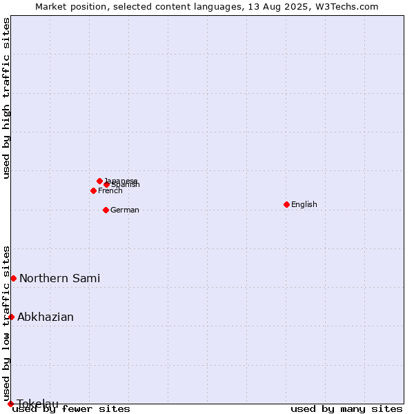 Market position of Northern Sami vs. Abkhazian vs. Tokelau
