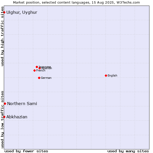 Market position of Northern Sami vs. Abkhazian vs. Uighur, Uyghur