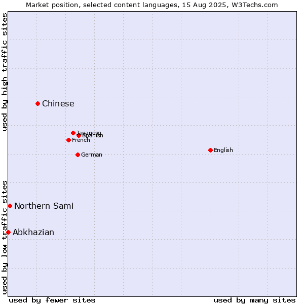 Market position of Chinese vs. Northern Sami vs. Abkhazian