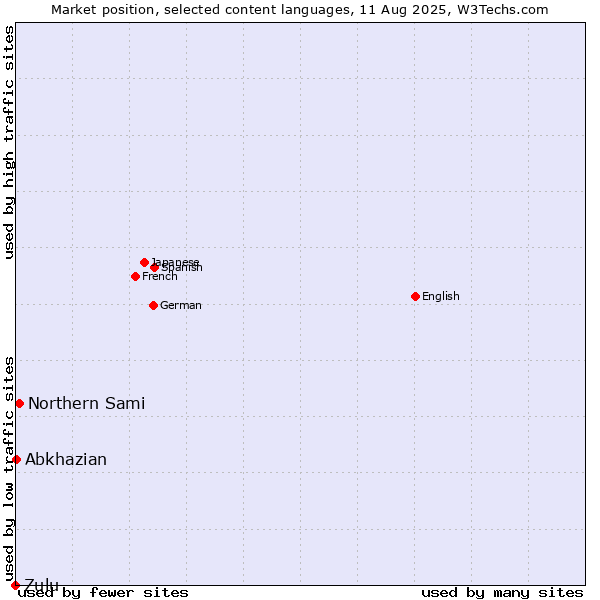 Market position of Northern Sami vs. Abkhazian vs. Zulu
