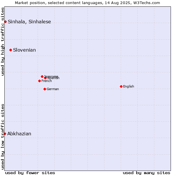Market position of Slovenian vs. Sinhala, Sinhalese vs. Abkhazian