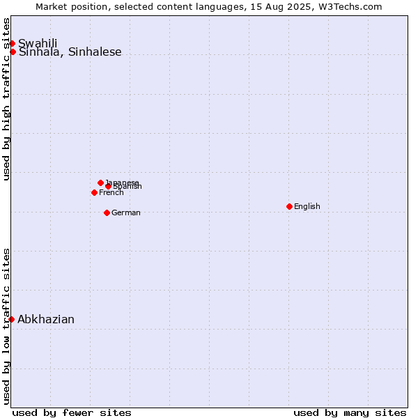 Market position of Sinhala, Sinhalese vs. Swahili vs. Abkhazian