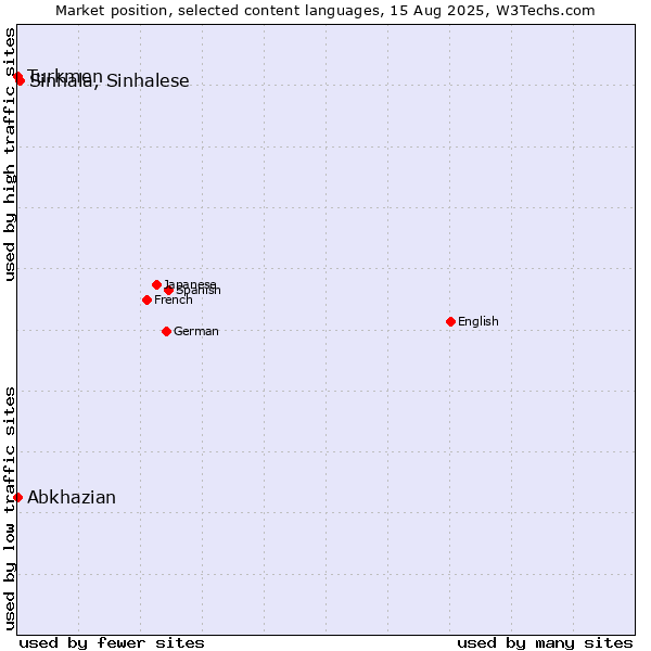 Market position of Sinhala, Sinhalese vs. Turkmen vs. Abkhazian