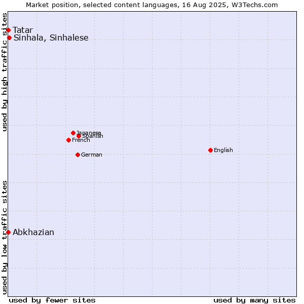 Market position of Sinhala, Sinhalese vs. Tatar vs. Abkhazian