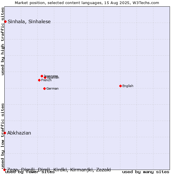 Market position of Sinhala, Sinhalese vs. Abkhazian vs. Zaza, Dimili, Dimli, Kirdki, Kirmanjki, Zazaki